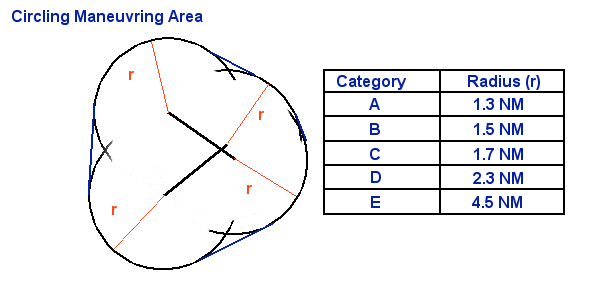 Circling Area