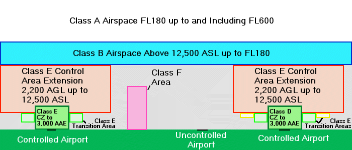 Controlled Airspace Profile